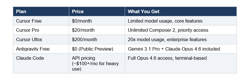 Cursor Pro vs Antigravity Free vs Claude Code API