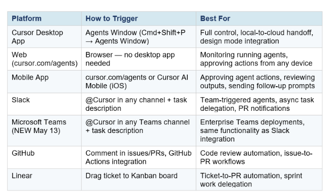 Cloud agents are available from every surface Cursor supports. Once an agent is running in a cloud environment, it keeps working regardless of your connection status: