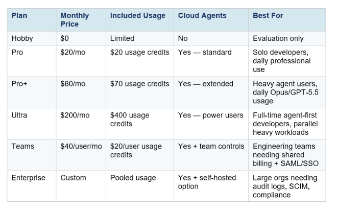 Cloud agents are available on Cursor Pro plans and above. Here is the complete pricing breakdown for May 2026: