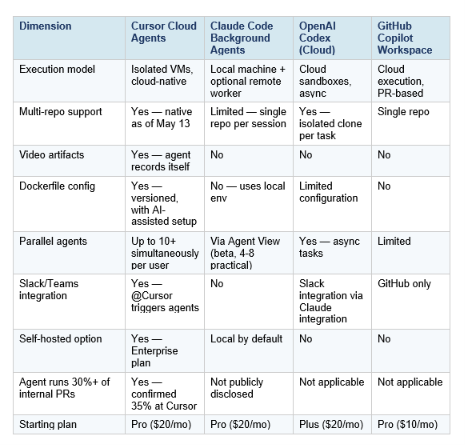Cloud agents are Cursor's biggest competitive differentiator in 2026. Here is the honest side-by-side: