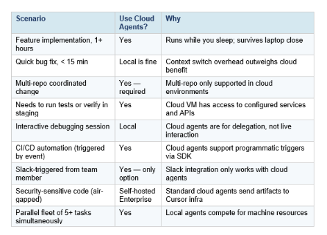The right choice between cloud agents and local Cursor agents depends on task type, duration, and whether you need to remain online. Here is the decision framework: