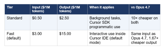 Cursor publishes two Composer 2.5 API tiers. Understanding which applies to your usage mode is important — especially for teams billing at scale.