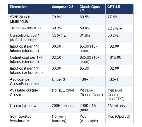 This is the comparison most developers care about. Here is the full picture, including the numbers from the launch charts alongside pricing. For full context on where Claude Opus 4.7 and GPT-5.5 stand across all benchmarks