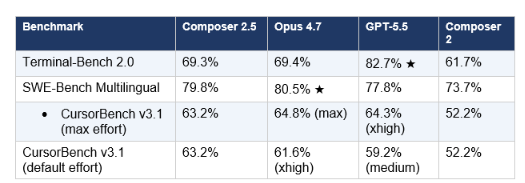 This is the core comparison across three benchmarks versus Opus 4.7, GPT-5.5, and Composer 2: