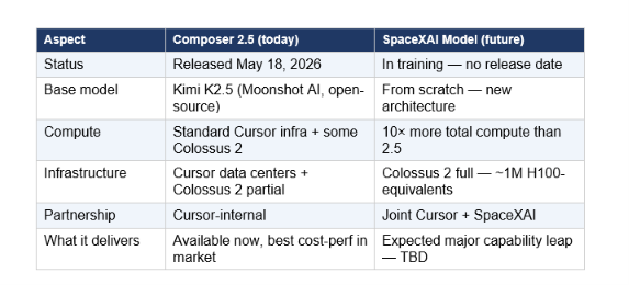 To be precise about what this is and what it isn't: this is not Composer 2.5. Composer 2.5 is the model that shipped