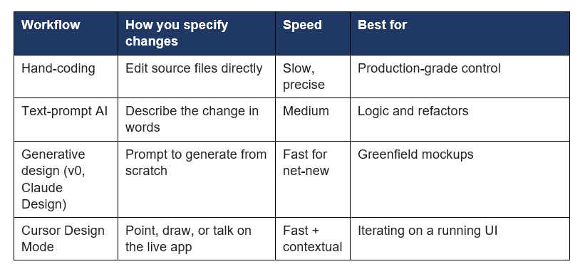 . Here’s how it compares to the other ways teams build UI in 2026: