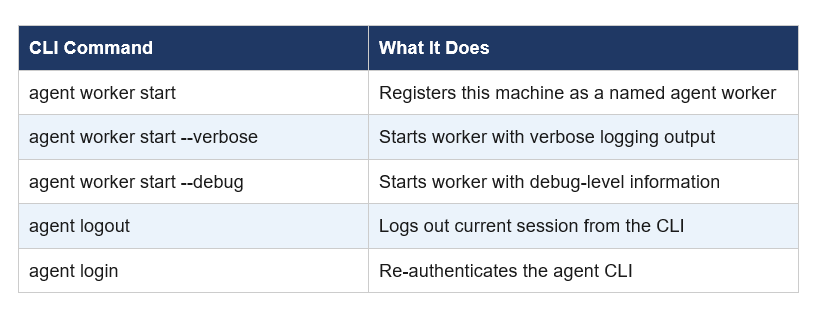 Cursor Agent CLI: How the Worker Command Works