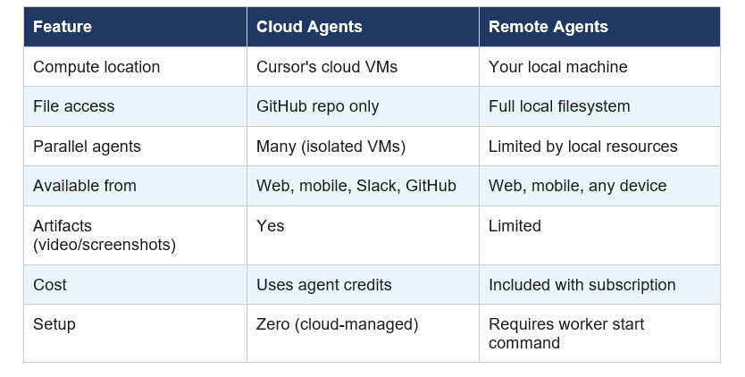 Cursor Cloud Agents vs Remote Agents: What's the Difference?