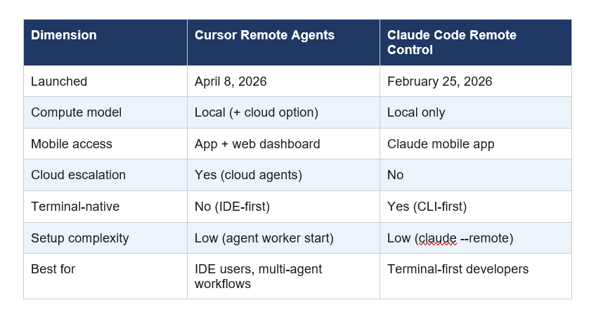 Cursor Remote Agents vs Claude Code Remote Control