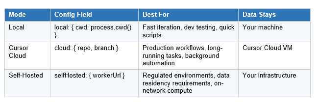 Three Deployment Modes: Local, Cloud, and Self-Hosted
The Cursor SDK supports three deployment targets, each with a different trade-off between speed, durability, and data control.