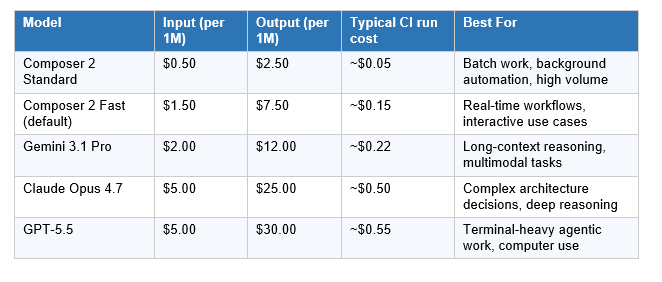 Cursor SDK Pricing: What It Costs to Run Agents at Scale
The Cursor SDK uses token-based consumption pricing. You pay for the tokens your agents consume — not per seat, per run, or per month. This aligns costs with actual usage, which matters a lot when programmatic workloads can range from 5 runs per day to 5,000.