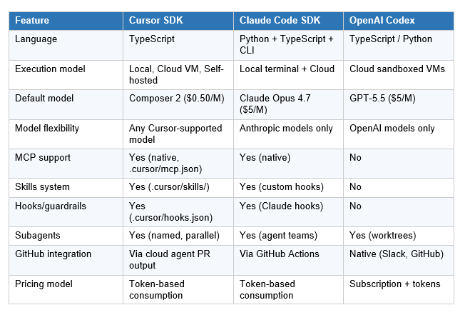 Screenshot 2026-05-01 Cursor SDK vs Claude Code SDK vs OpenAI Codex
Three programmatic coding agent frameworks are competing for the same category. They are not identical, and the right choice depends on your architecture, existing toolchain, and what tasks you are automating.