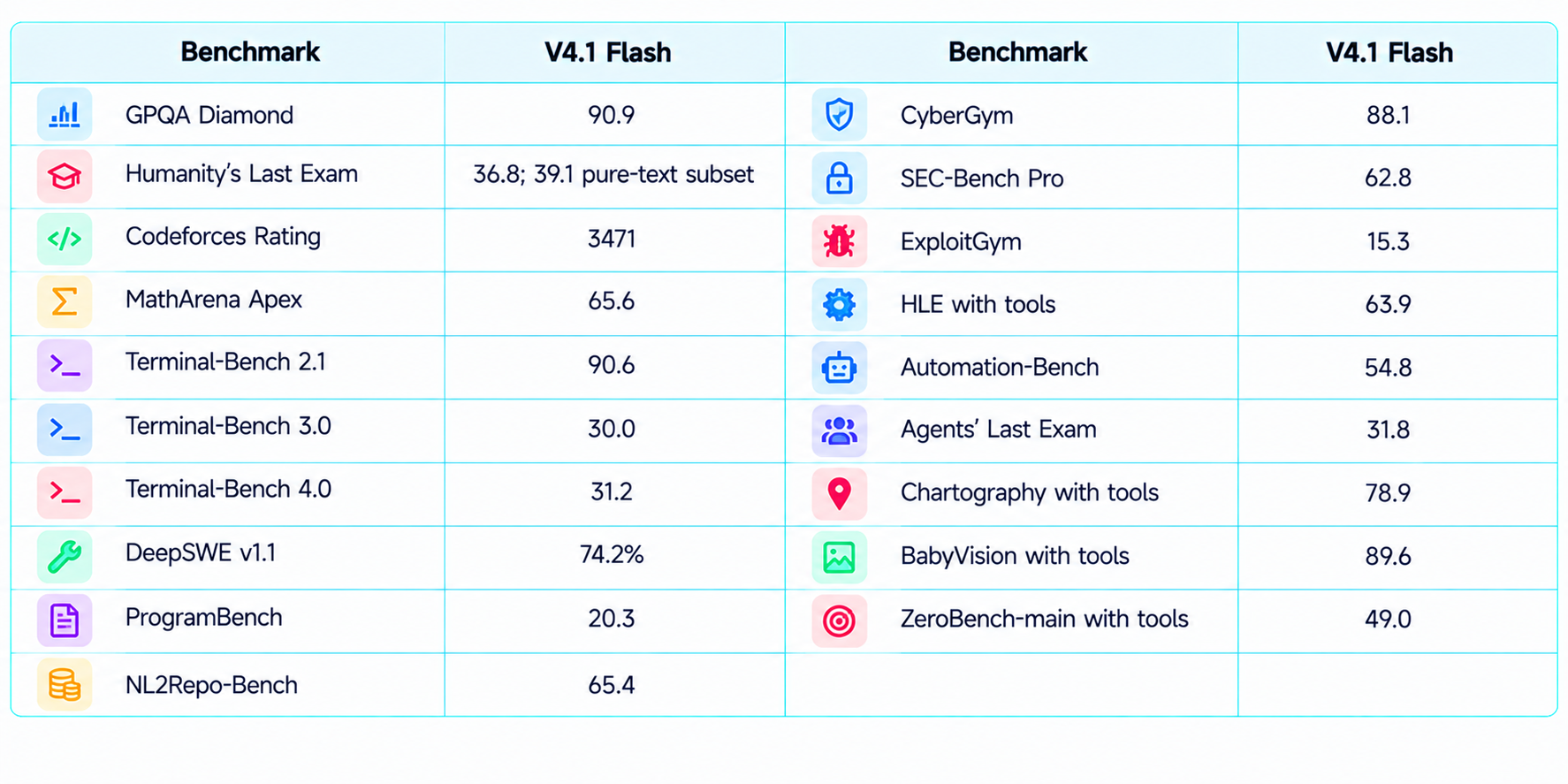 Deepseek V4.1 Flash Benchmark Results 