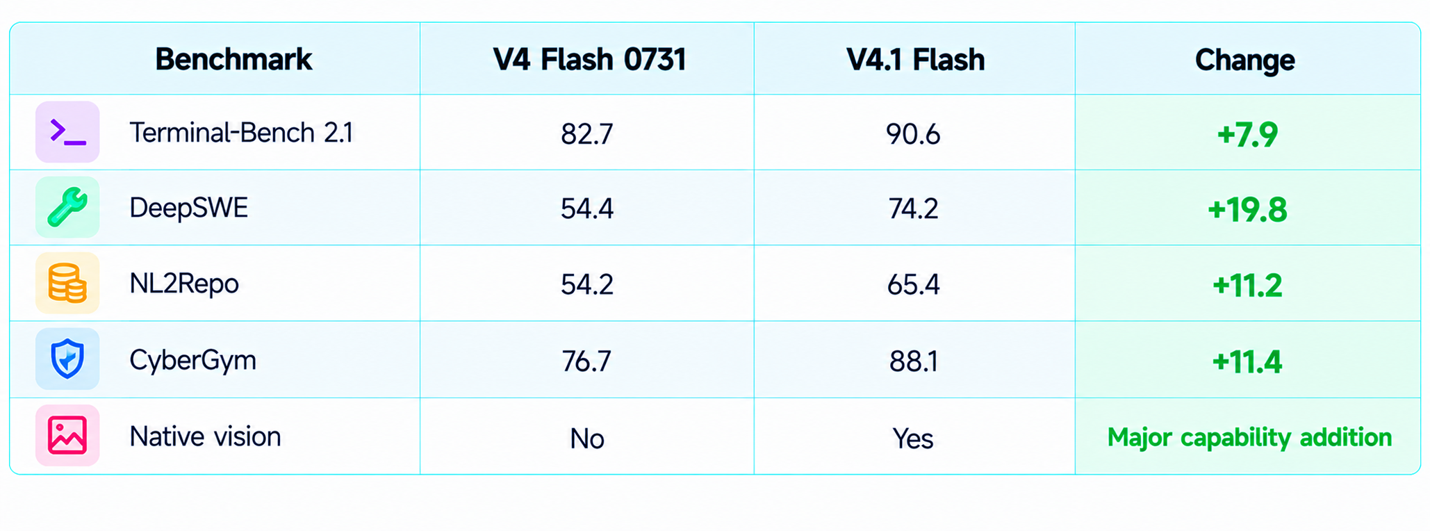 DeepSeek V4.1 Flash vs V4 Flash 0731
