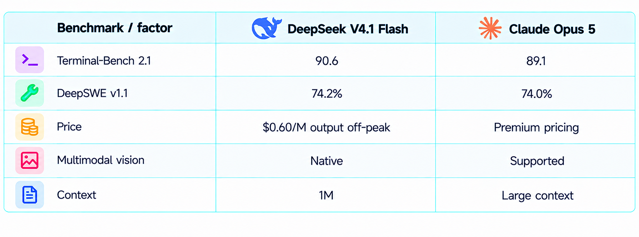 DeepSeek V 4.1 Flash vs Claude Opus 5 Benchmark Comparison
