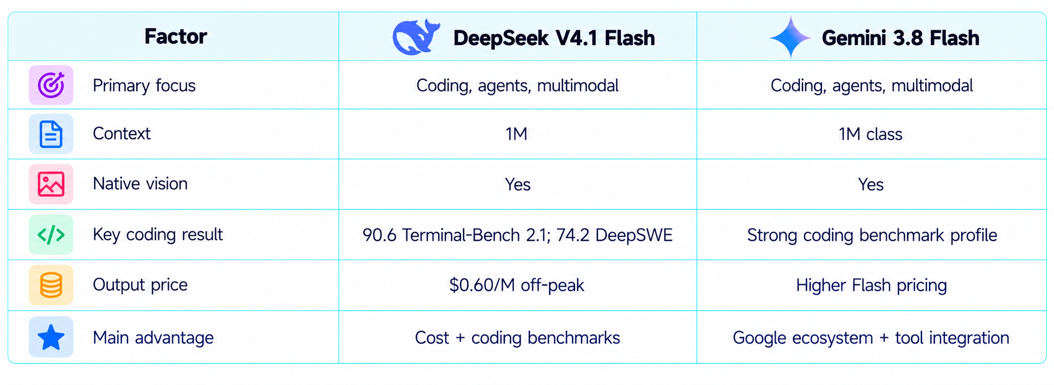 DeepSeek V4.1 Flashvs Gemini 3.8 Flash Comparison
