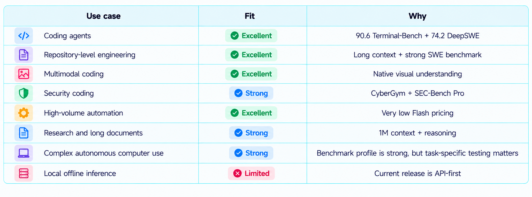 DeepSeek V4.1 Flash Use-Case Fit Table