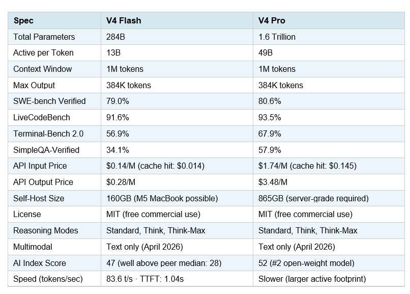 Full Specs: V4 Flash vs V4 Pro (April 2026)