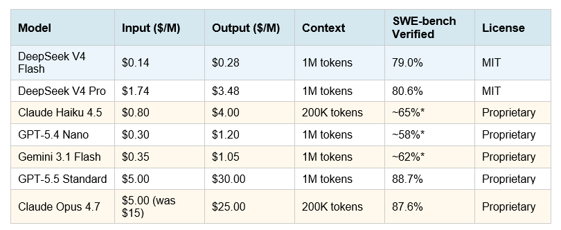 The Real Cost Math: Workload Pricing Tables
Most pricing comparisons stop at headline per-token rates. That number misleads you. The real cost depends on two things most articles ignore: cache hit rates and output token ratios.
Official pricing (April 2026, cache-miss rates)