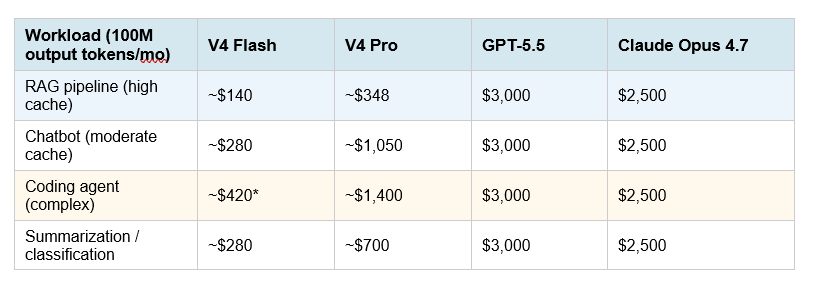 Simon Willison confirmed in his April 24 analysis: "DeepSeek-V4-Flash is the cheapest of the small models, beating even OpenAI's GPT-5.4 Nano" — which is remarkable given Flash's 79% SWE-bench score puts it in a completely different capability tier than Nano.
What workloads actually cost at 100M output tokens / month