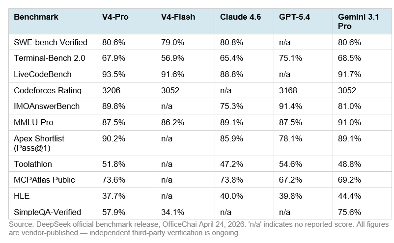 Full Benchmark Breakdown: Where V4-Pro Wins, Where It Trails
DeepSeek published detailed head-to-head comparisons against Claude Opus 4.6, GPT-5.4, and Gemini-3.1-Pro. The results are strong with genuine nuance — and DeepSeek is notably honest about where V4-Pro trails. Here is the full picture: