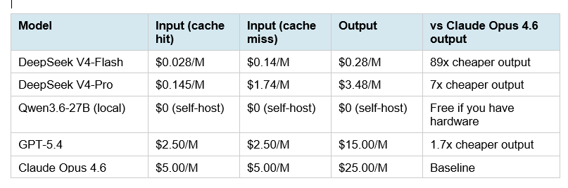 Pricing Deep Dive: The 7x Claude Cost Advantage
DeepSeek's pricing for V4 follows the exact same pattern as V3 — strong capabilities at a fraction of Western model prices. Here is the complete pricing table alongside all major frontier models: