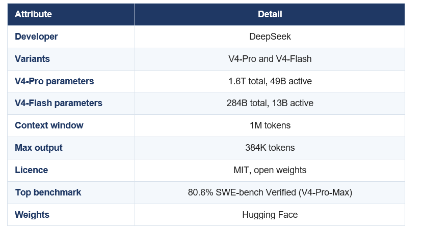 : DEEPSEEK V4 AT A GLANCE
