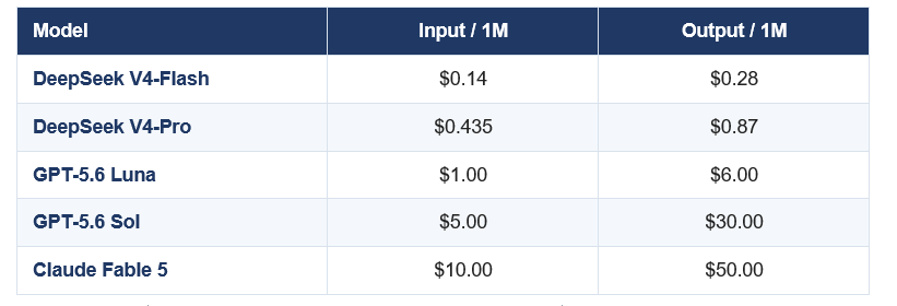 DEEPSEEK V4 PRICING VS THE FIELD