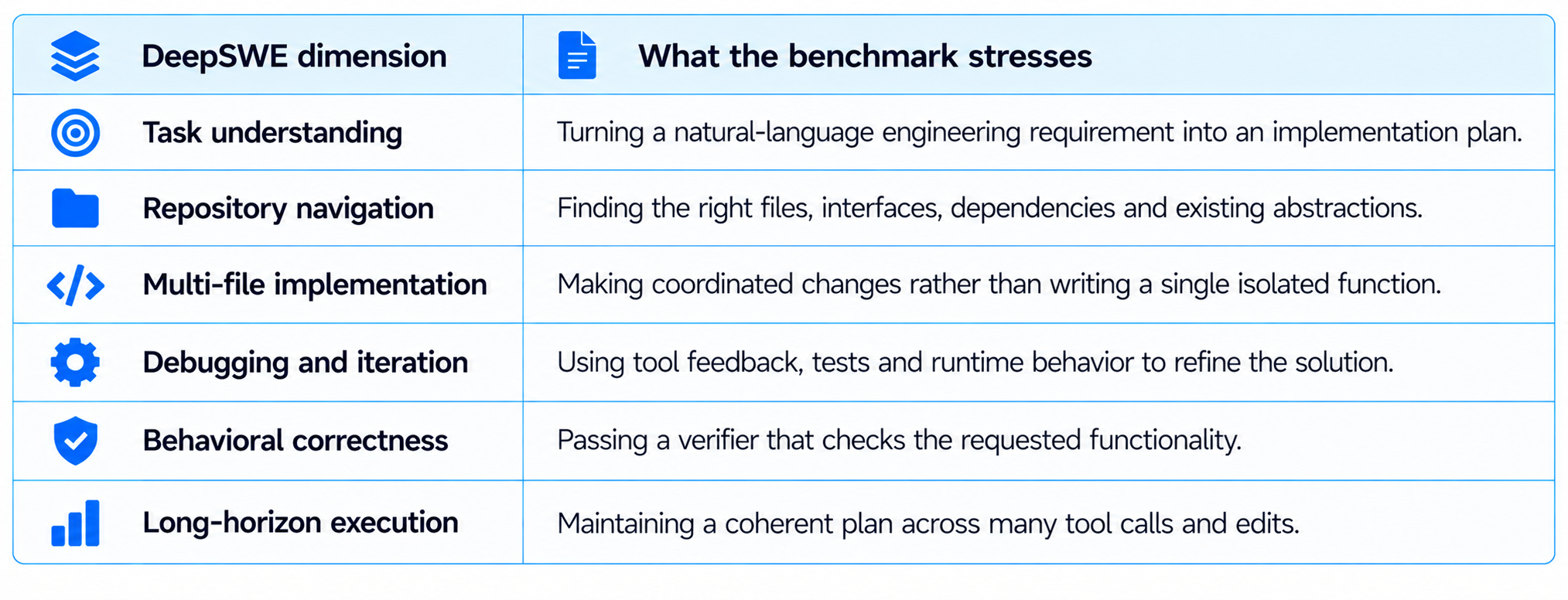 DeepSWE Benchmark Dimensions