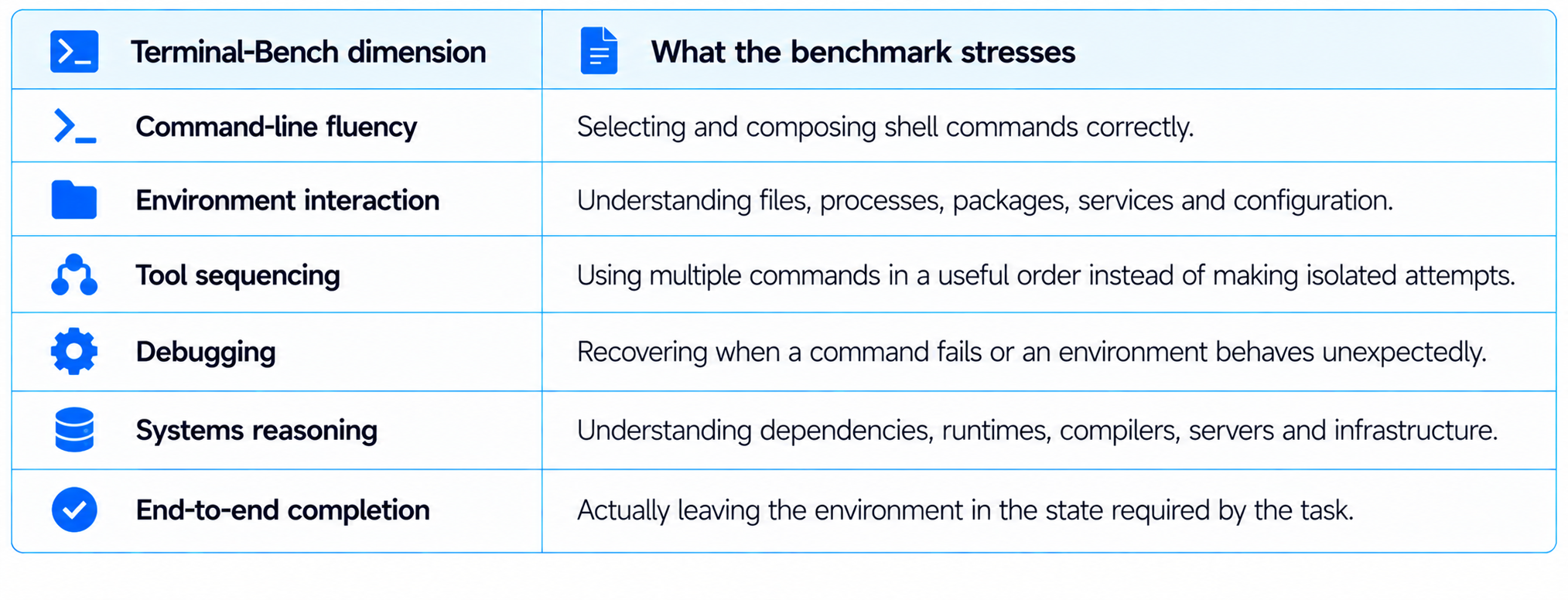 Terminal-Bench Dimensions Infographic