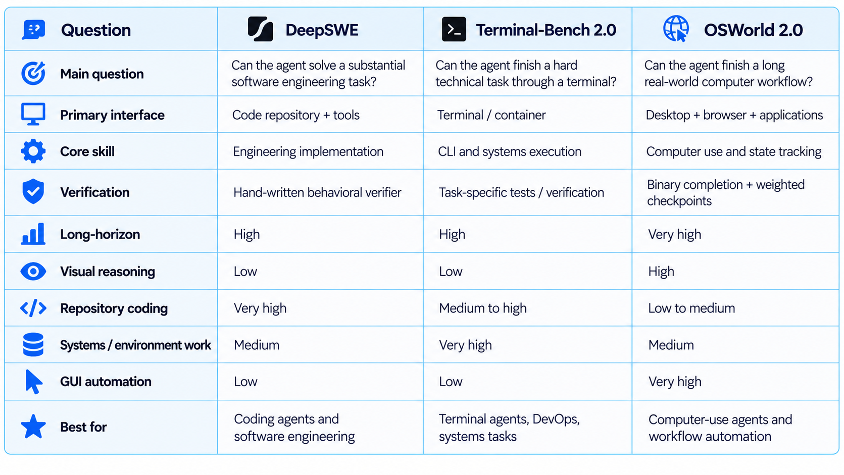 Benchmark Comparison: DeepSWE, Terminal-Bench, and OSWorld