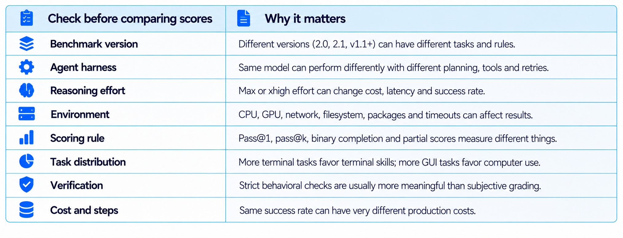 Check Before Comparing Scores