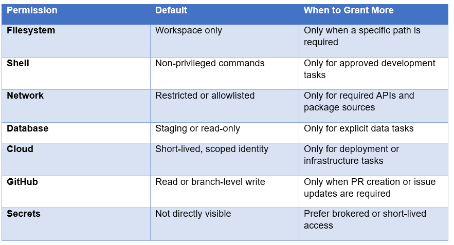 Start With Least Privilege, Not Prompt Warnings
