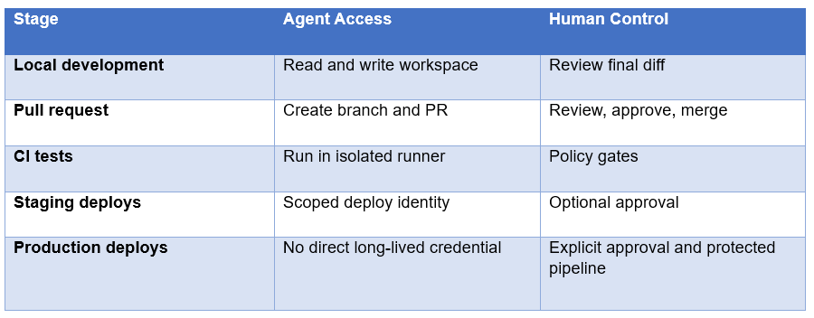 Protect Git, CI and Production Separately