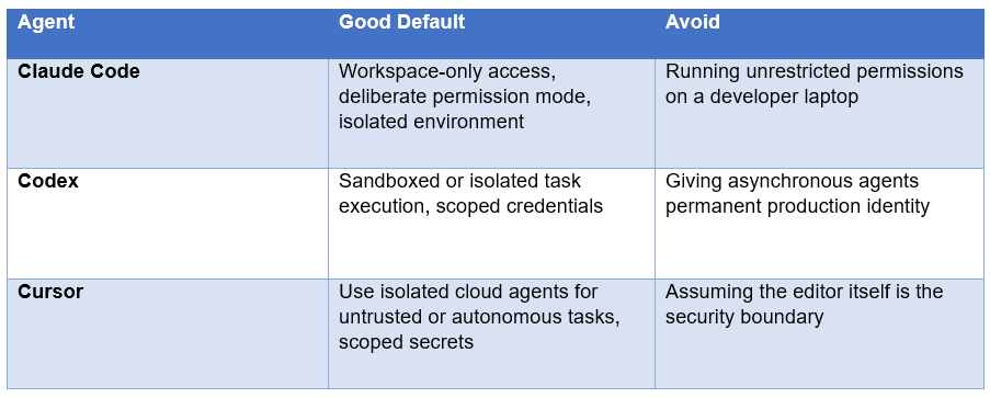 A Practical Secure Setup for Claude Code, Codex and Cursor