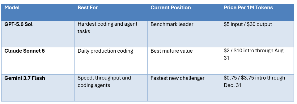 The August 2026 Coding Model Rankings