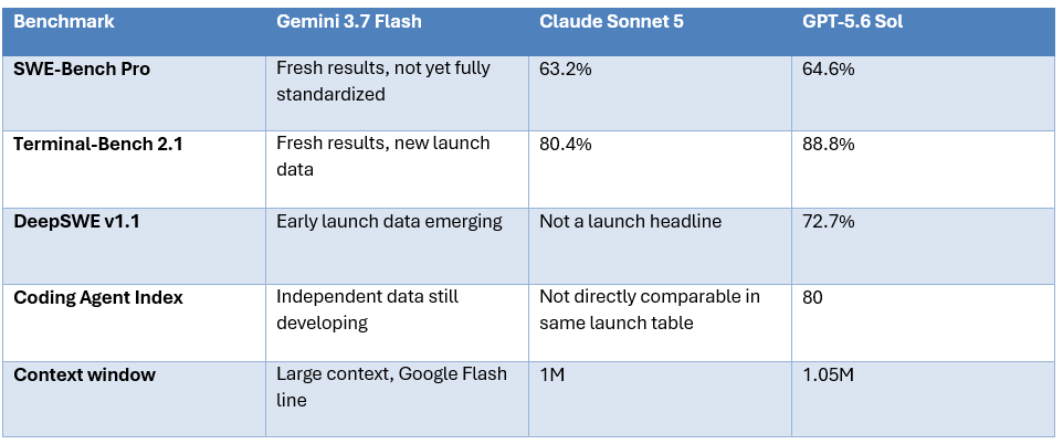 Benchmarks: Who Wins?