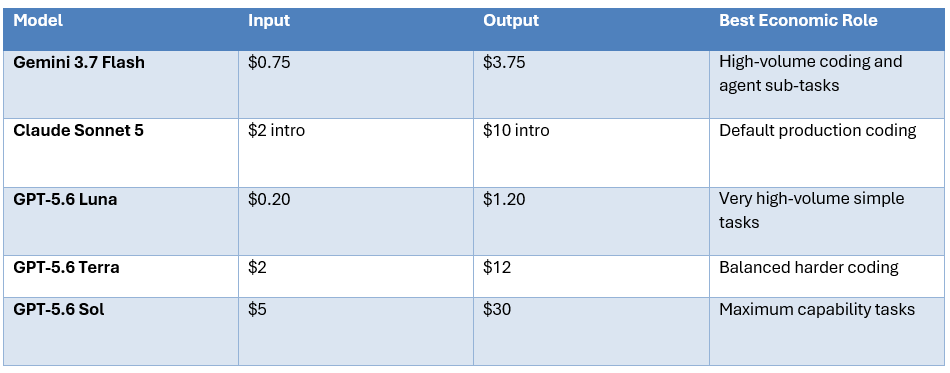 5. Price Changes the Winner