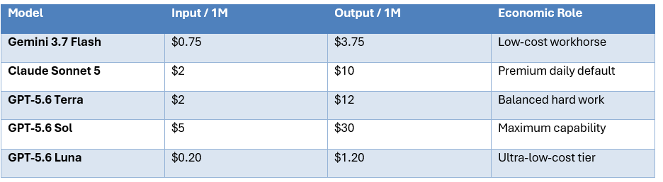 The August 2026 Coding Cost Curve
