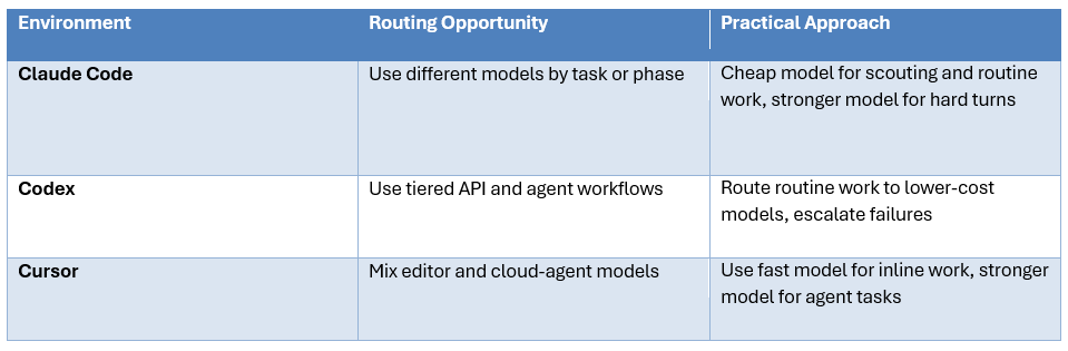 Model Routing for Claude Code, Codex and Cursor