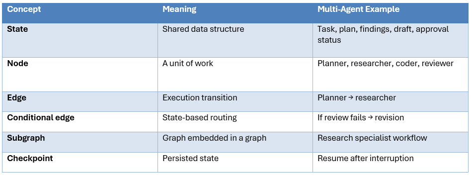 What LangGraph Is and Why Multi-Agent Systems Need It