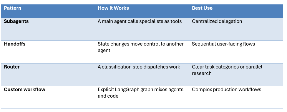 Subgraphs, State and Context Engineering