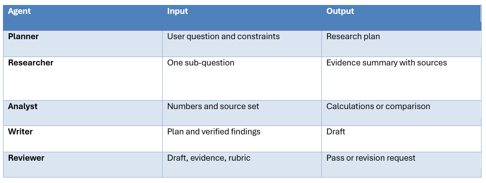 A Practical Research Team Architecture