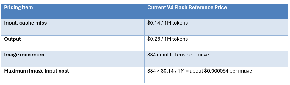 Pricing: The 384-Token Image Trick