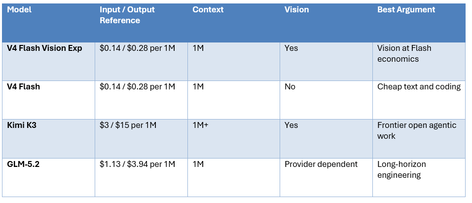DeepSeek V4 Flash Vision Exp vs Other Models