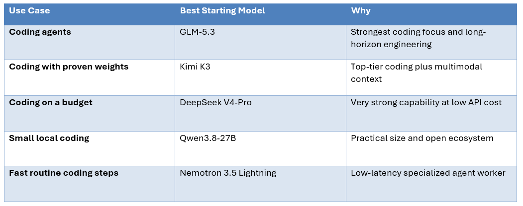 Coding: Which Open Model Is Actually Best?
