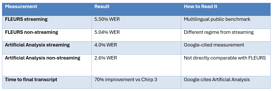 Accuracy: Strong, But Do Not Misread the Numbers