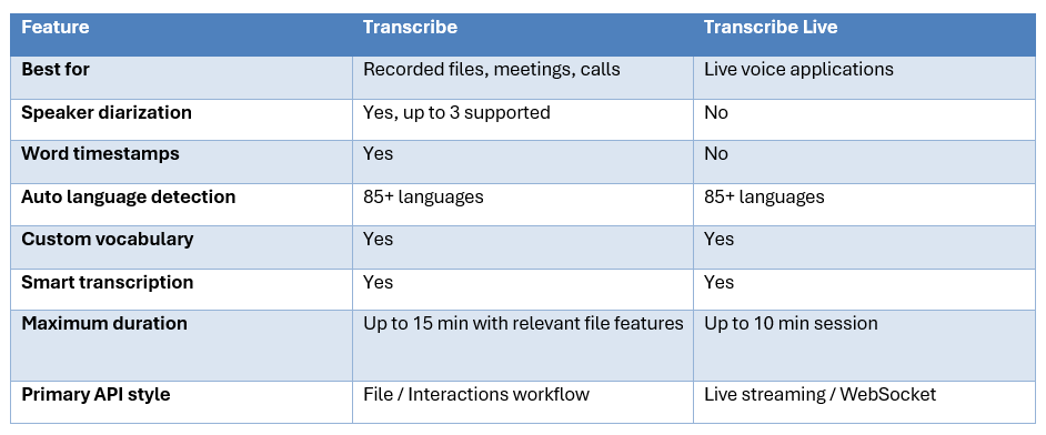 Gemini 3.5 Transcribe vs Transcribe Live
