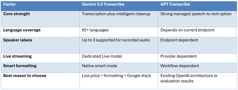 Gemini 3.5 Transcribe vs GPT Transcribe