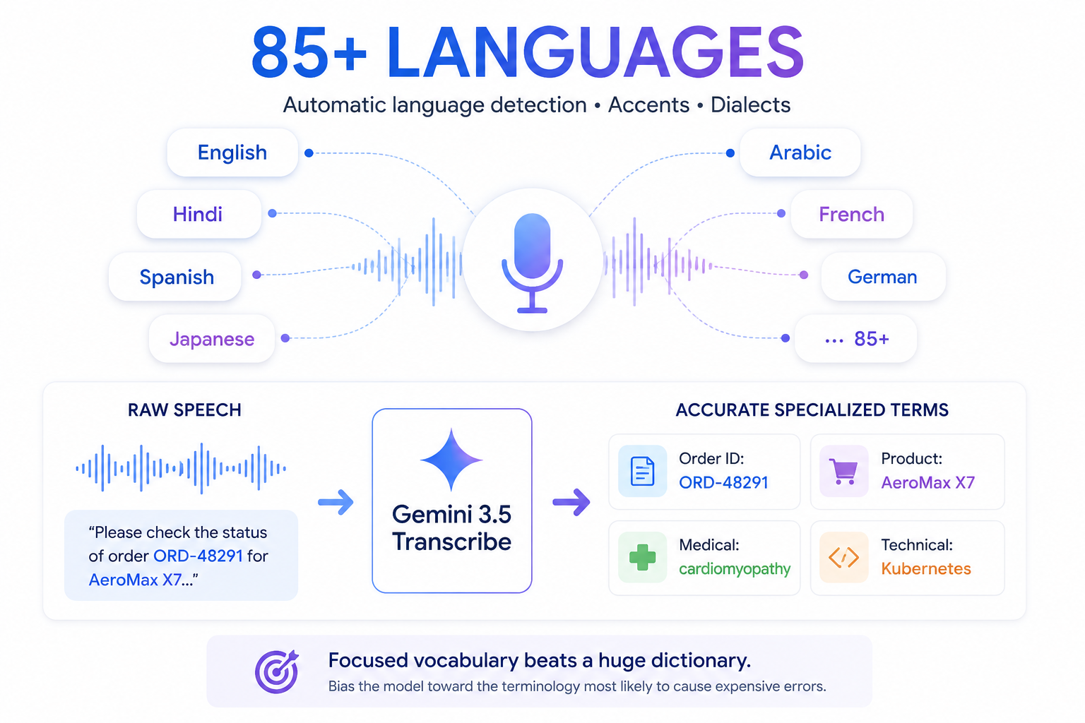 85+ Languages and Custom Vocabulary
